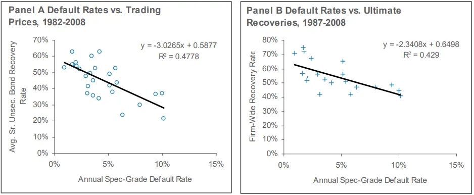 1737029479583 Corporate Default and Recovery Rates, 1920-2008